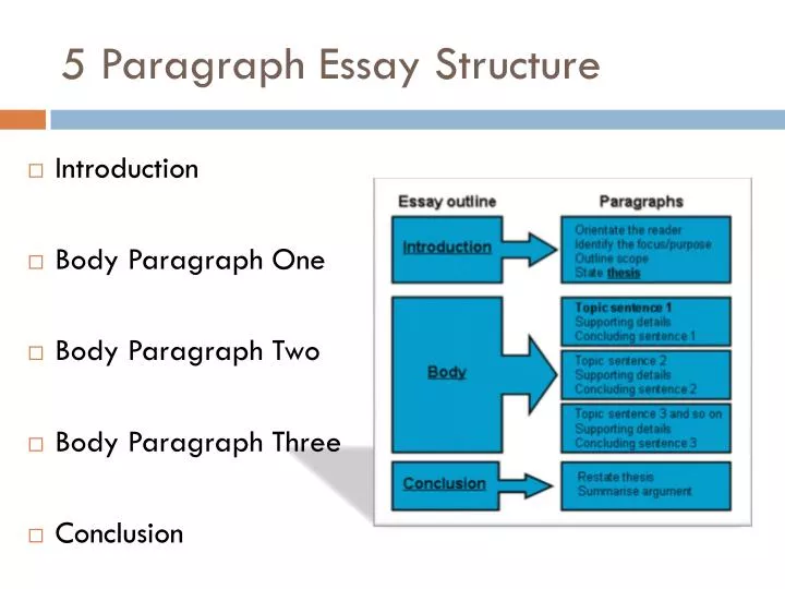 PPT - 5 Paragraph Essay Structure PowerPoint Presentation, free