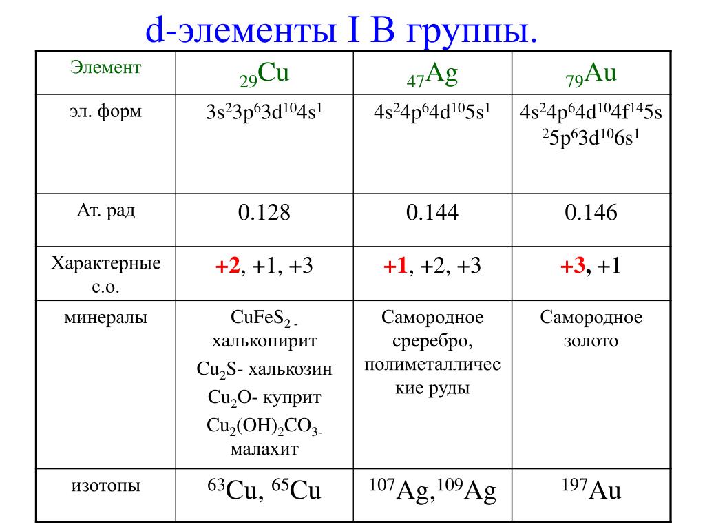 D элементы представлены