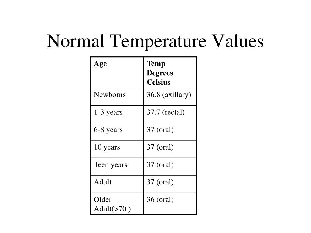 Normally перевод. Normal temperature. Normal body temperature. Rectal temperature normal. Температура нормал.