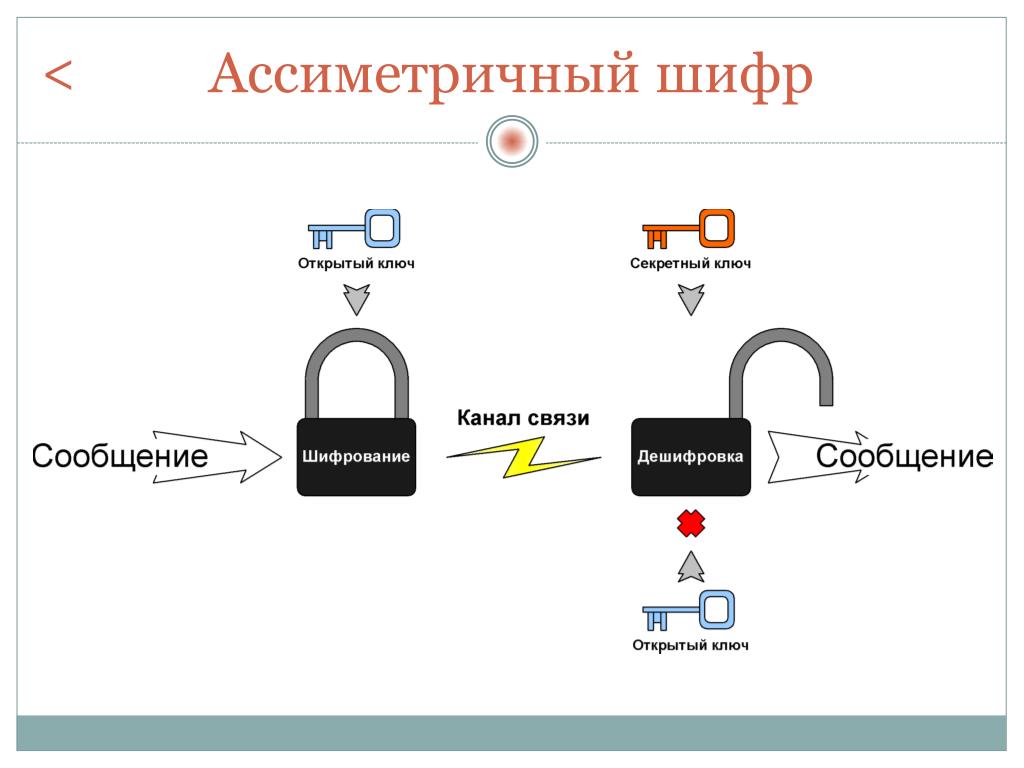 Асимметричные ключи шифрования
