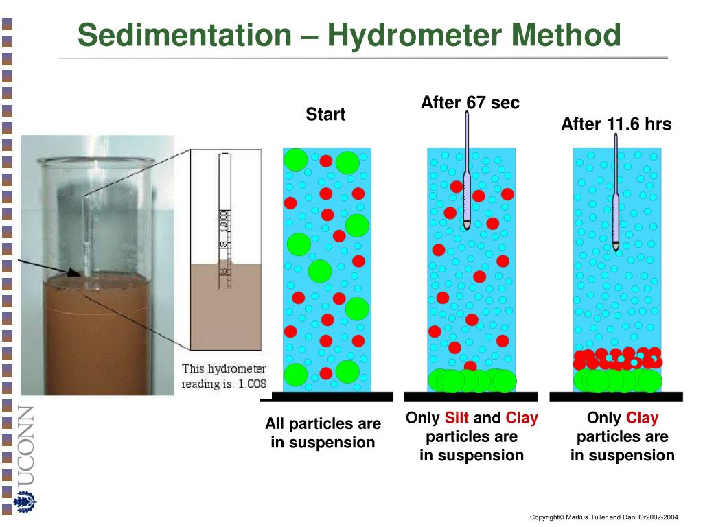 Method of determination. Sedimentation. Sedimentation method. Sedimentation Analysis. Soil Hydrometer.