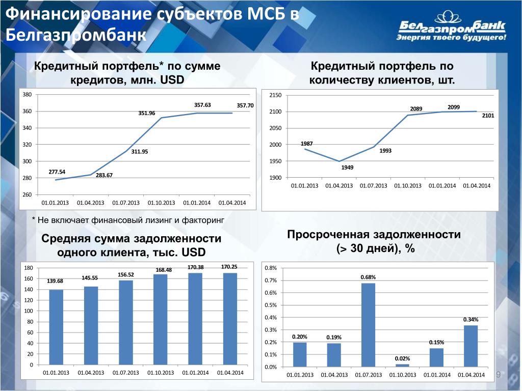 Средняя сумма кредита. Просроченная задолженность в кредитном портфеле. Уровень просроченной задолженности по кредитному портфелю. Просроченная задолженность в кредитном портфеле банка это. Анализ кредитного портфеля просроченная задолженность.