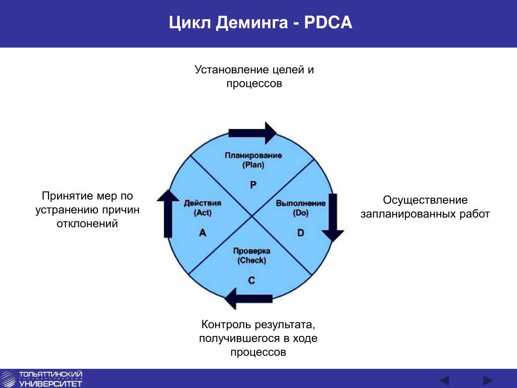 Состоит из четырех этапов. Цикл управления Деминга Шухарта. PDCA цикл Деминга. Управленческий цикл PDCA. Управленческий цикл Шьюарта — Деминга PDCA.