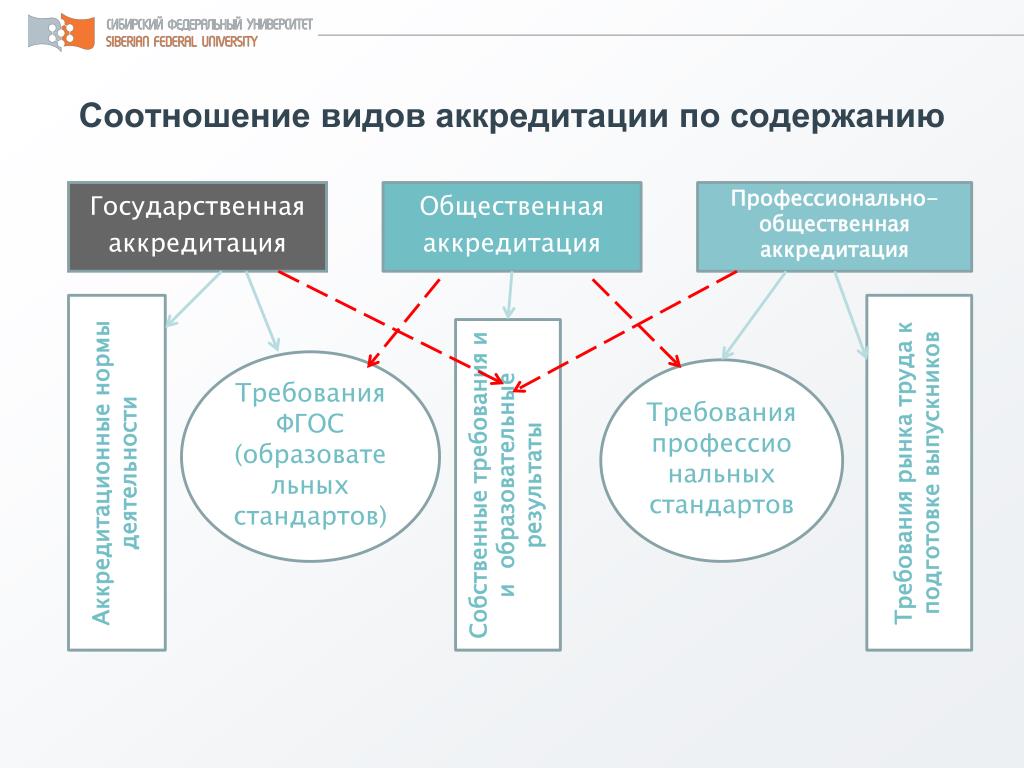 Виды соотношений. Виды аккредитации. Типы аккредитации. Соотношение видов подготовки. Соотнеси вид бизнеса и его содержание.