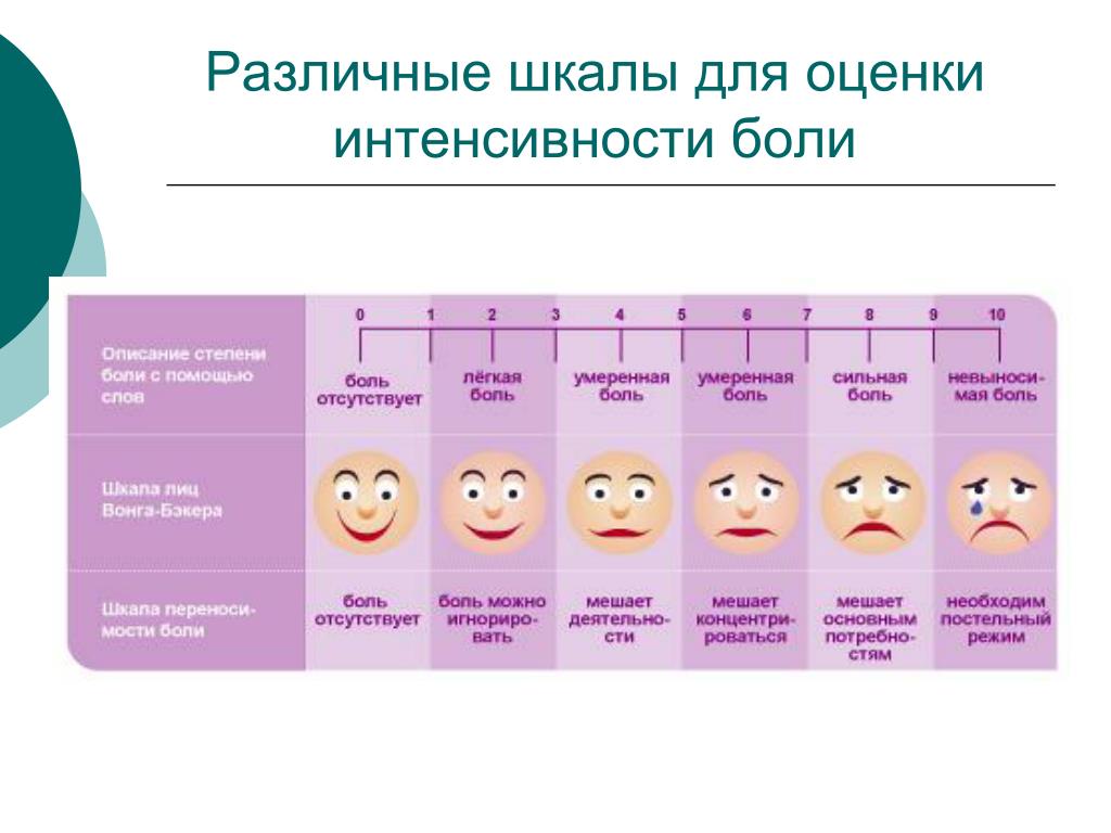 Шкала болевого синдрома. Шкала оценки интенсивности боли. Оценка болевого синдрома по шкале ваш. Шкала для оценки интенсивности болевого синдрома. Оценка интенсивности боли оценочные шкалы.