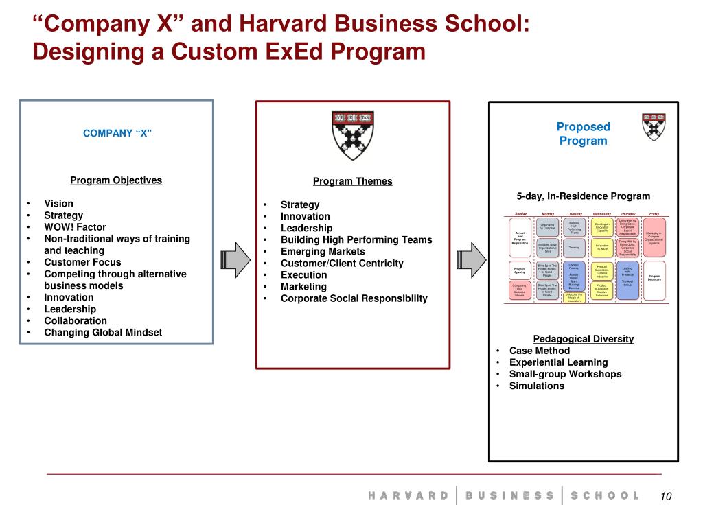 PPT - M anagement Development 2.0 A Harvard Business School Perspective ...