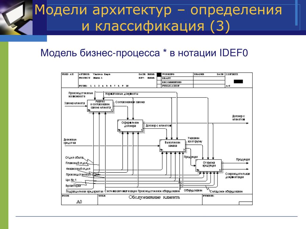 Архитектура определение. Архитектурная модель бизнес-процесса. Модель (архитектура) бизнес-процесса. Архитектура это определение. 3. Классификация моделей бизнес-процессов..