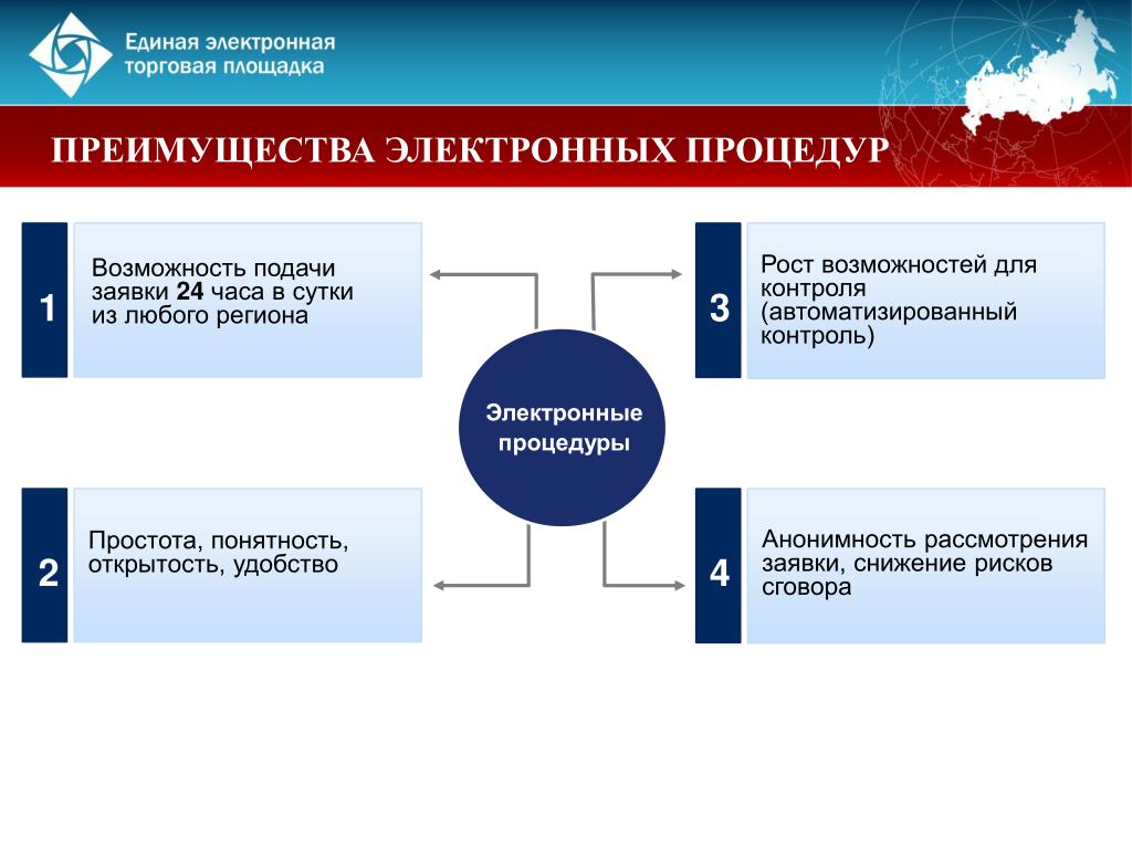 Торговые площадки услуг. Электронная торговая площадка (ЭТП). Преимущество торговой площадки. Классификация электронных торговых площадок. Функции электронной торговой площадке.