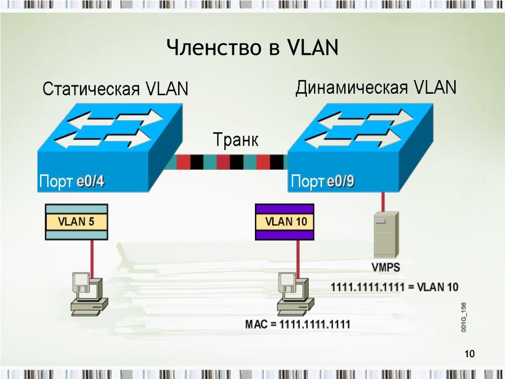 Linux vlan. VLAN структура пакета. Статические и динамические VLAN. Технология VLAN. Порты VLAN.