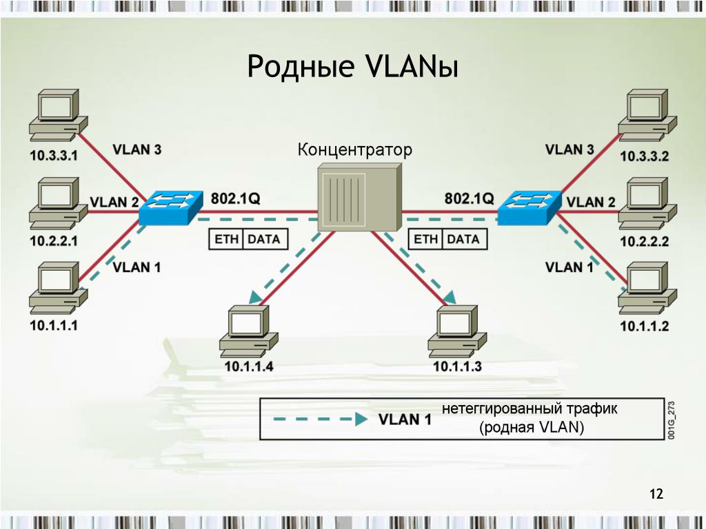 Ip адрес vlan. Маршрутизация VLAN топология. Маршрутизация между VLAN традиционная схема. Маршрутизация между VLAN Cisco. VLAN В VLAN.