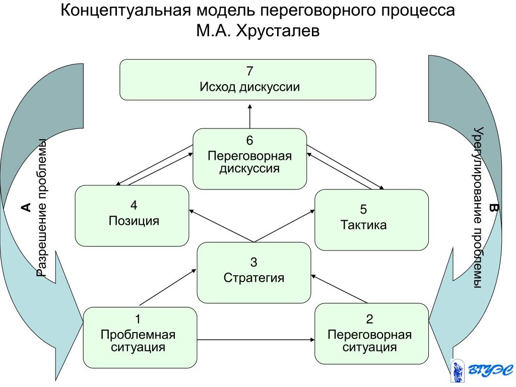 Структура переговоров. Схема процесса управления конфликтом. Схема переговорного процесса. Модель процесса переговоров. Схема ведения переговоров.