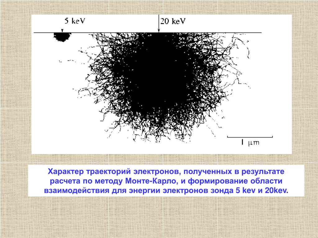 Траектория электрона. Моделирование электронов методом Монте-Карло. Моделирование методом Монте-Карло спектра электронов. Траектория д электронов.