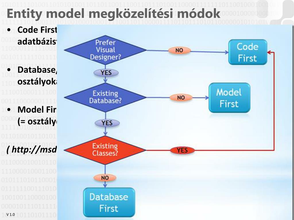 Даст first. Code first database first. Code first подход.. Entity модель. ORM это в программировании.
