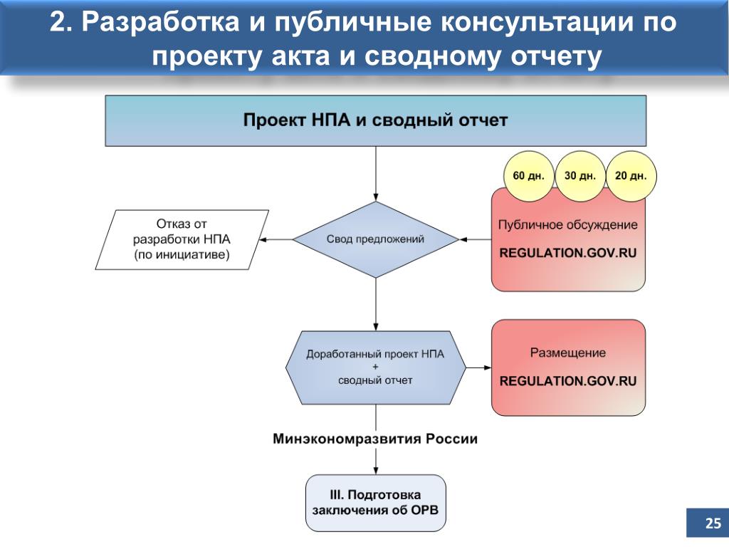49. Нормативно-правовой акт: понятие и виды. Изложение норм права в статьях норм