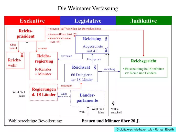 Ppt Die Weimarer Verfassung Powerpoint Presentation Free Download Id 3693764