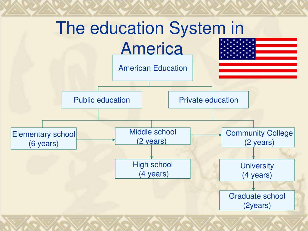 presentation american school system