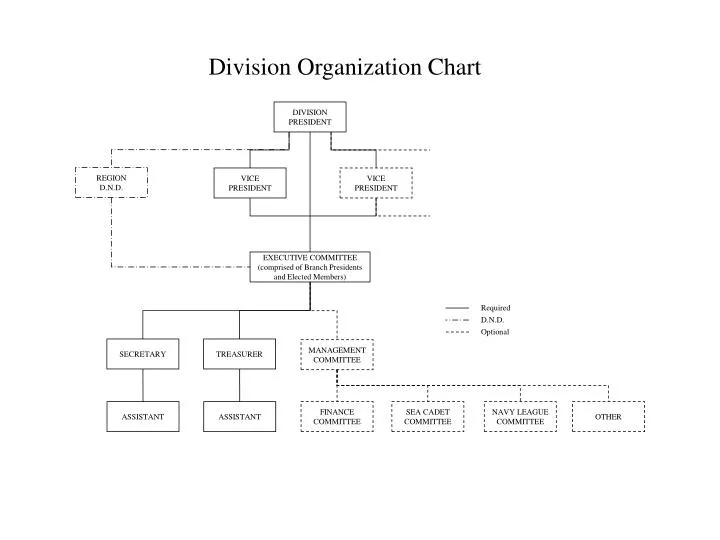 Branch Organization Chart