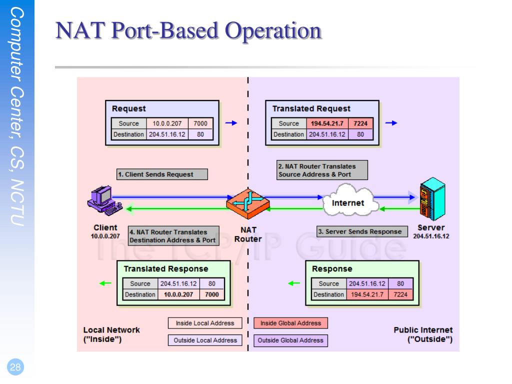 Ната перевод. Nat протокол. Nat Порты. SNMP-модуль da 806. Nat меняет порт.