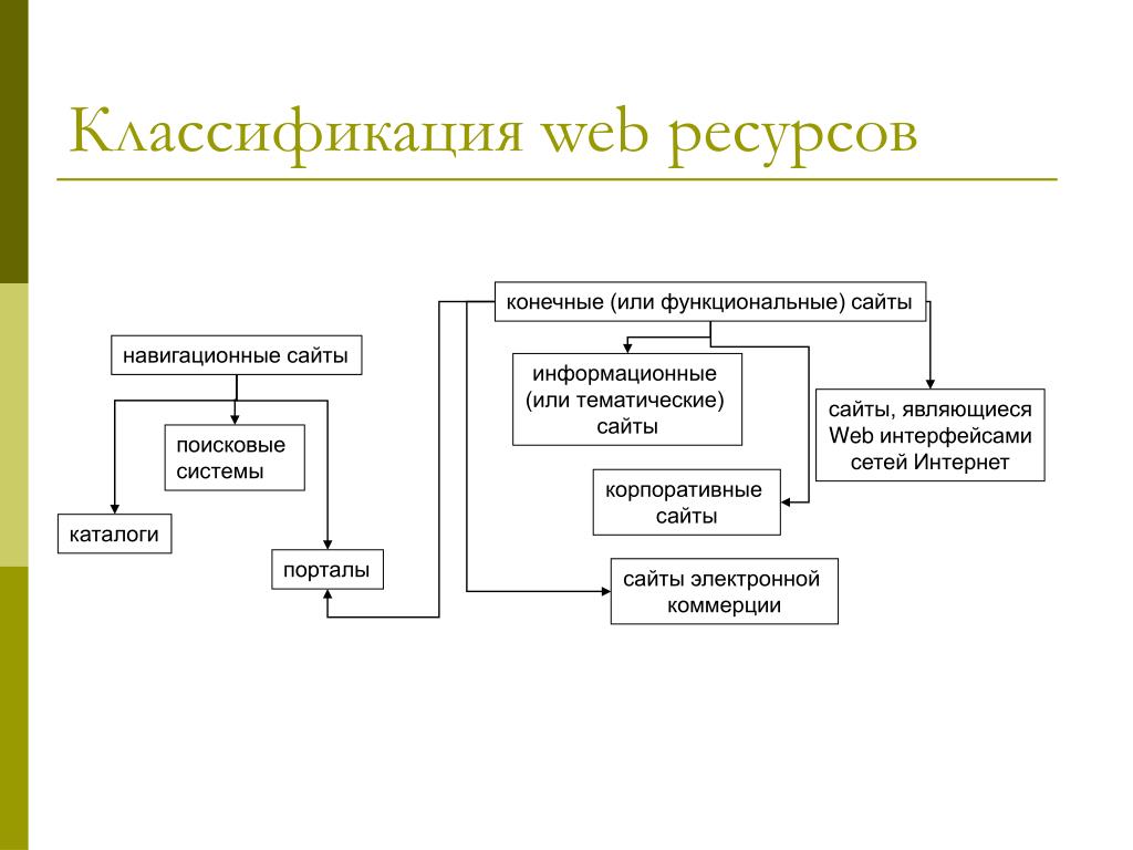 Какие существуют виды навигационной схемы web сайтов