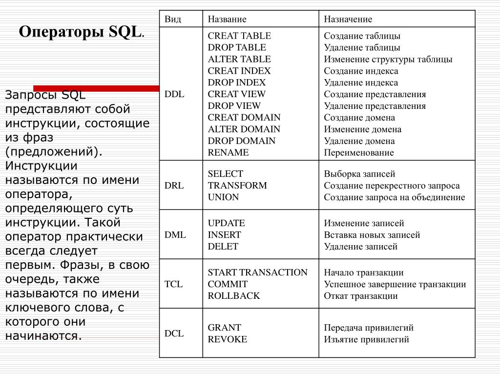 Не будет данных наименований. Шпаргалка для SQL типы данных. SQL запросы таблица. Структура SQL запроса. SQL структура запроса таблица.