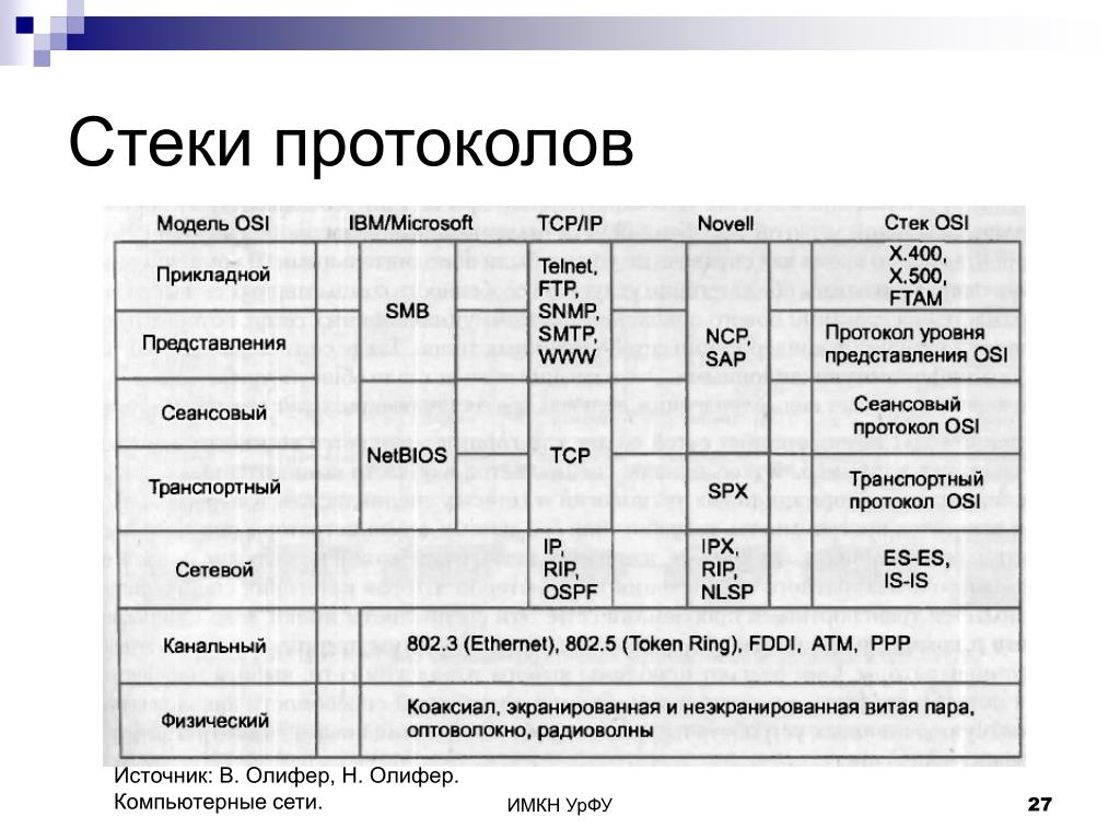 Стек протоколов