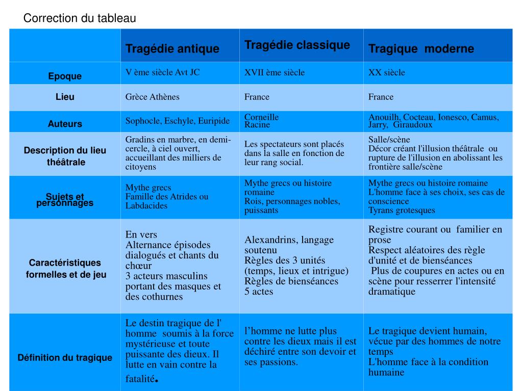 PPT - De la tragédie antique au Théâtre tragique contemporain PowerPoint  Presentation - ID:3701030