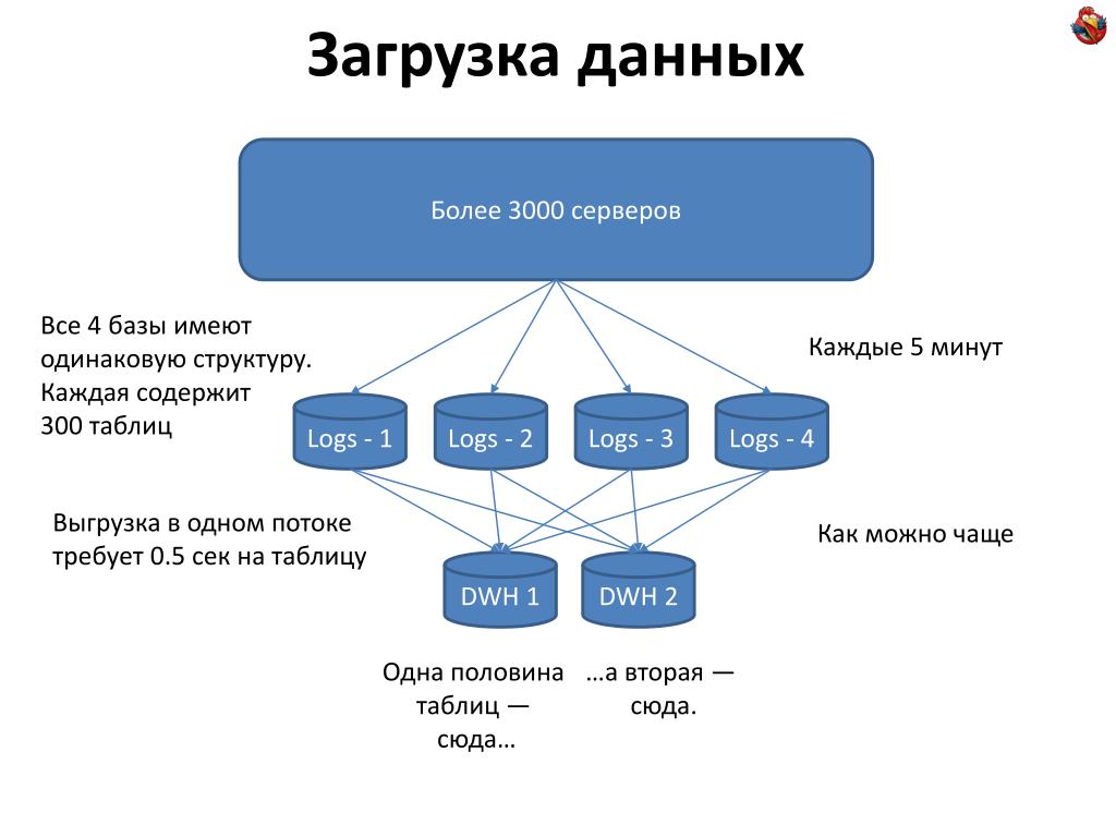 База имей россия. Загрузка данных. Скачивание данных. Структура таблицы с логами. Архитектура DWH примеры.