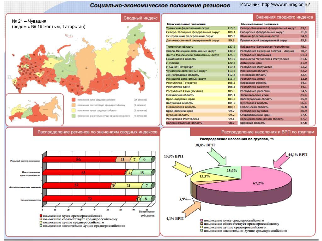 Экономическое развитие Чувашии. Распределение регионов по ВРП. Регионы России рядом с Чувашией.
