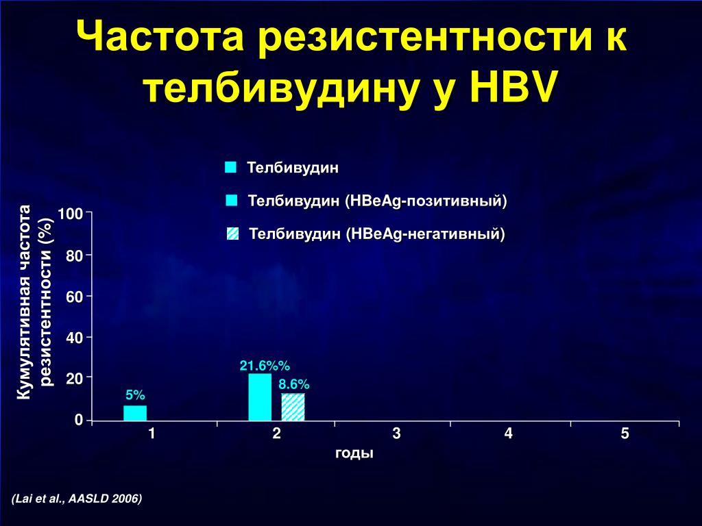 Телбивудин. Телбивудин показания. HBV тенофовир резистентность. Телбивудин цена.