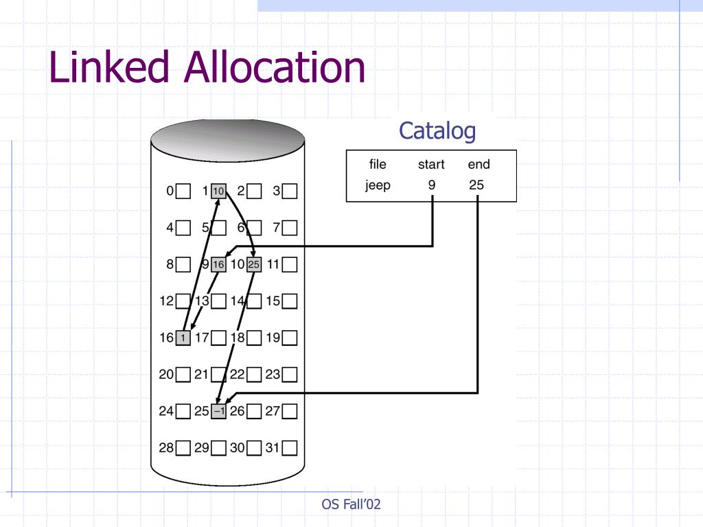 Link os. Linked allocation vs Sequential allocation. Linked allocation vs f Sequential allocation.