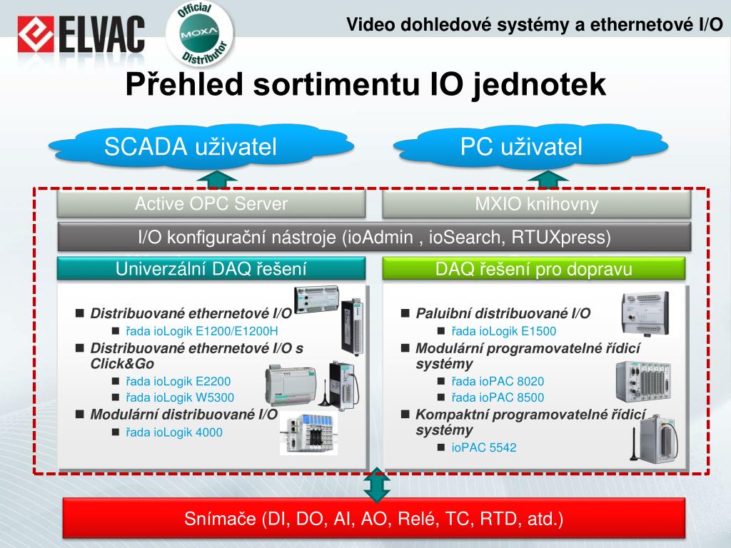 PPT - Video dohledové systémy a ethernetové I/O PowerPoint Presentation -  ID:3706633