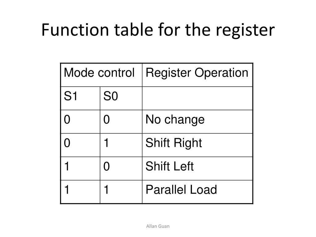 PPT - ECE 3130 – Digital Electronics and Design PowerPoint Presentation ...