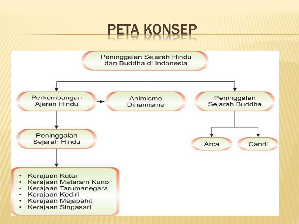 PPT Peninggalan Sejarah Hindu dan Buddha di Indonesia 