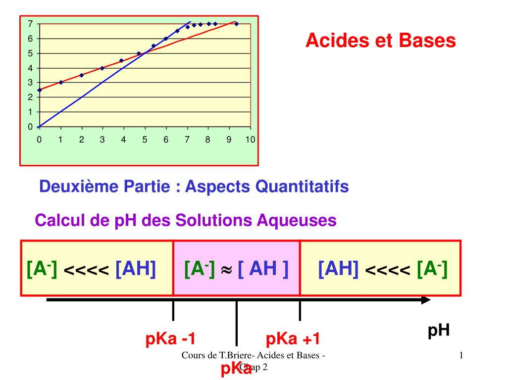 PPT - Calcul de pH des Solutions Aqueuses PowerPoint Presentation, free  download - ID:3709042