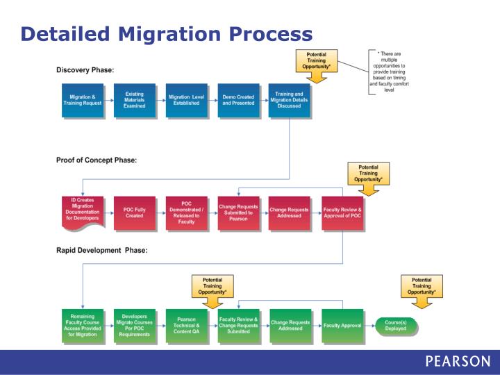 process migration Process instance migration by example we can define a migration plan using the api entrance point runtimeservice#createmigrationplanit returns a fluent builder to create a migration. process migration Process instance migration by example we can define a migration plan using the api entrance point runtimeservice#createmigrationplanit returns a fluent builder to create a migration.