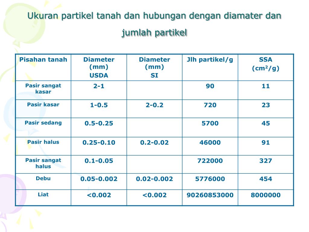 PPT SIFAT FISIKA TANAH PowerPoint Presentation free 