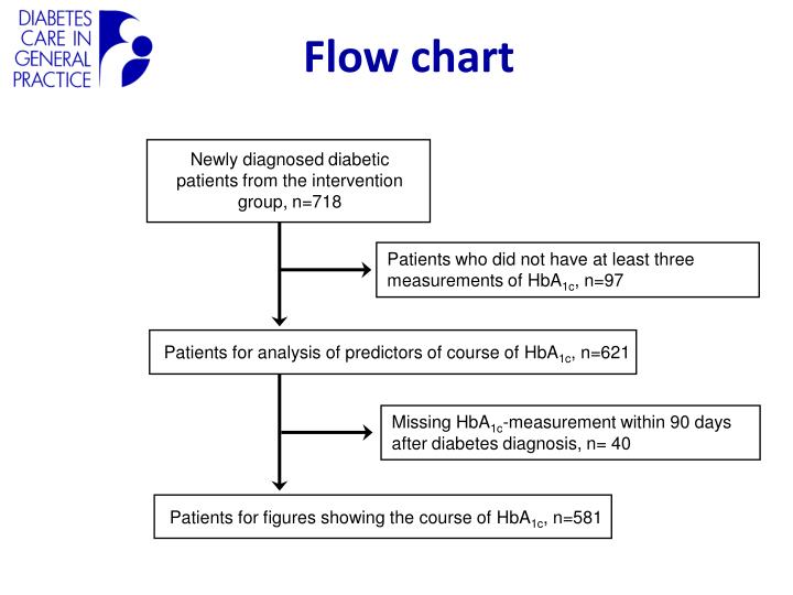 Ppt Glucose Lowering Trials In Type 2 Diabetes Point Flow Chart