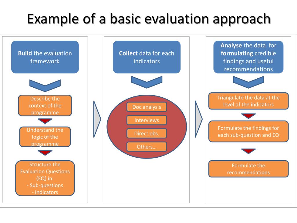 presentation evaluation process