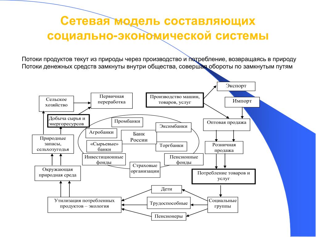 Организация сетевых моделей. Модель социально-экономических отношений. Социально-экономическая система. Социально-экономическая модель. Социально-экономическая система схема.