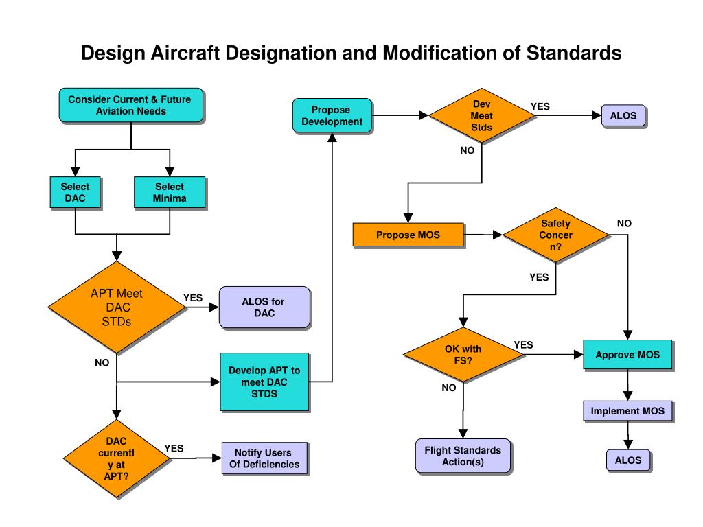 PPT Design Aircraft Designation and Modification of Standards