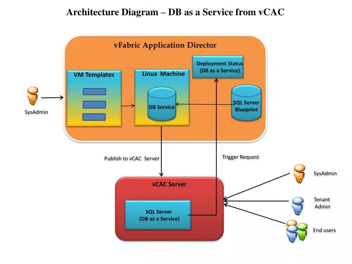 PPT - Architecture Diagram – DB as a Service from vCAC PowerPoint ...
