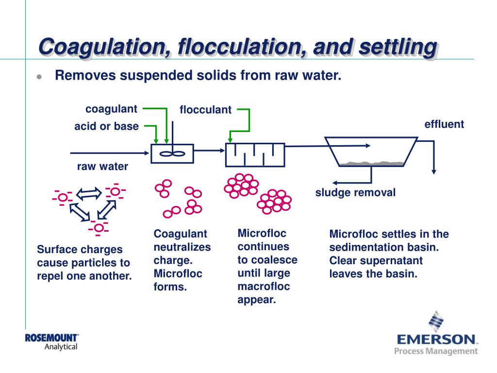 PPT Water treatment PowerPoint Presentation, free download ID3715356