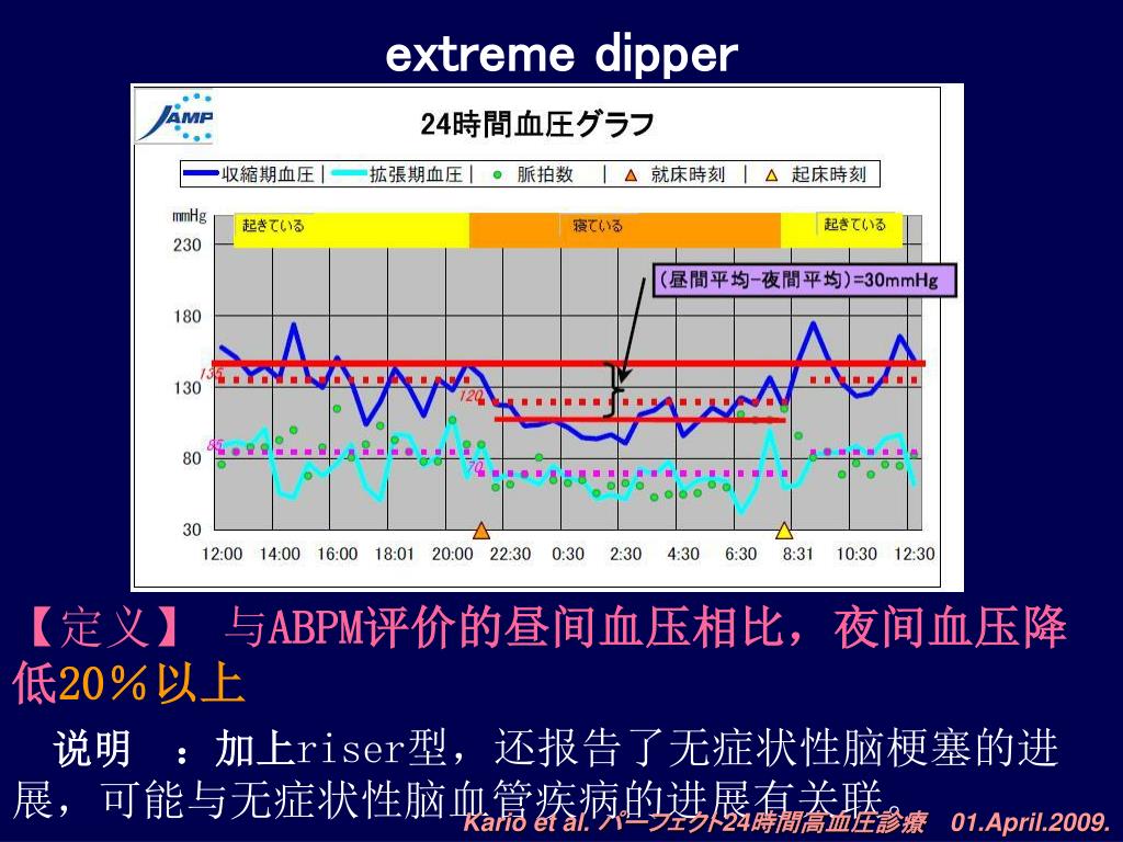 Ppt Abpm 在高血压诊断中的活用ーabpm 概述ー A Mbulatory B Lood P Ressure M Onitoring Powerpoint Presentation Id Ppt Abpm 在高血压诊断中的活用ーabpm 概述ー A Mbulatory B Lood P Ressure M Onitoring Powerpoint Presentation Id