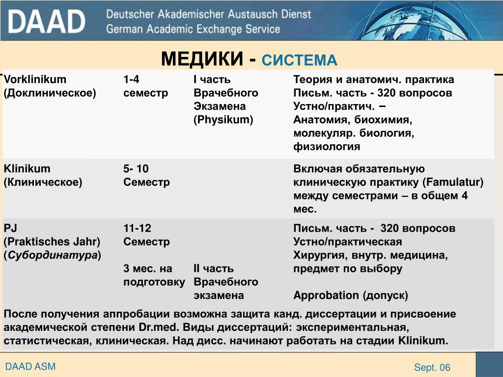 Система высшего медицинского образования. Структура медицинское образование в Германии. Структура высшего медицинского образования. Структура медицинского образования в Африке таблица. Как устроено медицинское образование в Германии.