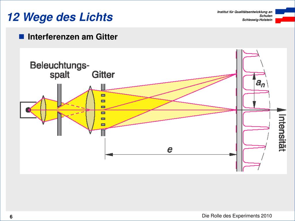 Ppt Experiment Und Deutung Richtig Anders Richtig Am Rande