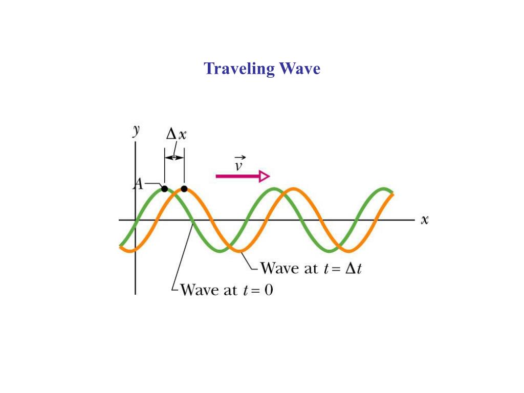 travelling waves wave equation