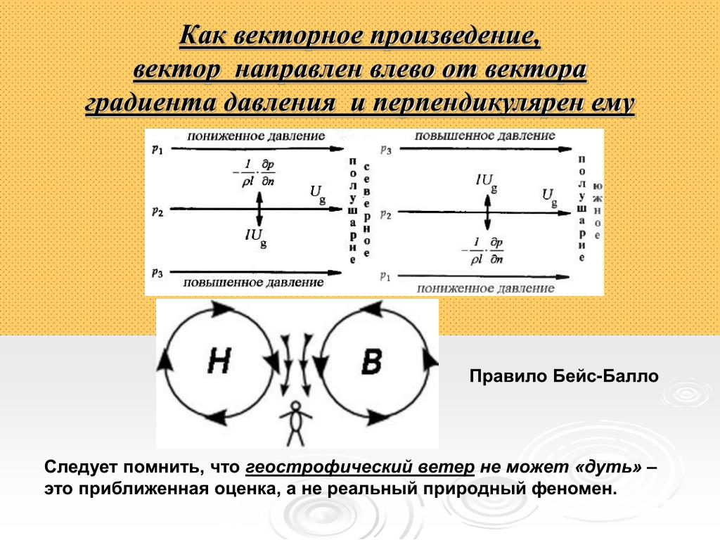 Направление вектора