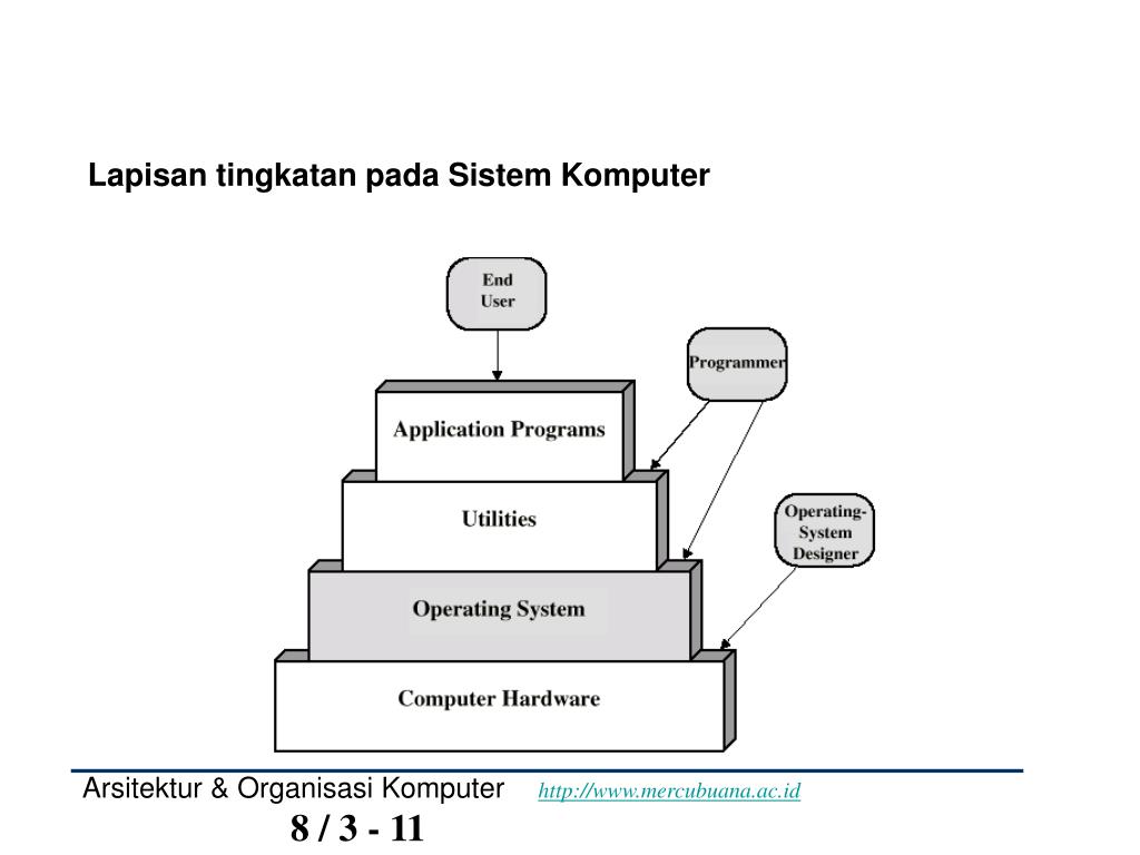 PPT - Arsitektur & Organisasi Komputer Mercubuana.ac.id 8 / 1 - 11 ...