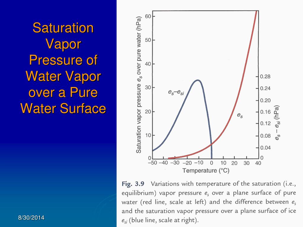 Saturation перевод. Saturation Vapor. Vapor Pressure. Benzene Vapor Pressure. Heat capacity of an ideal Gas.