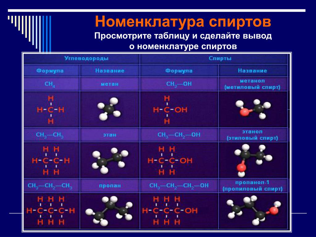 Для спиртов характерна связь. Номенклатура одноатомных спиртов. Название спиртов по химии 10 класс.